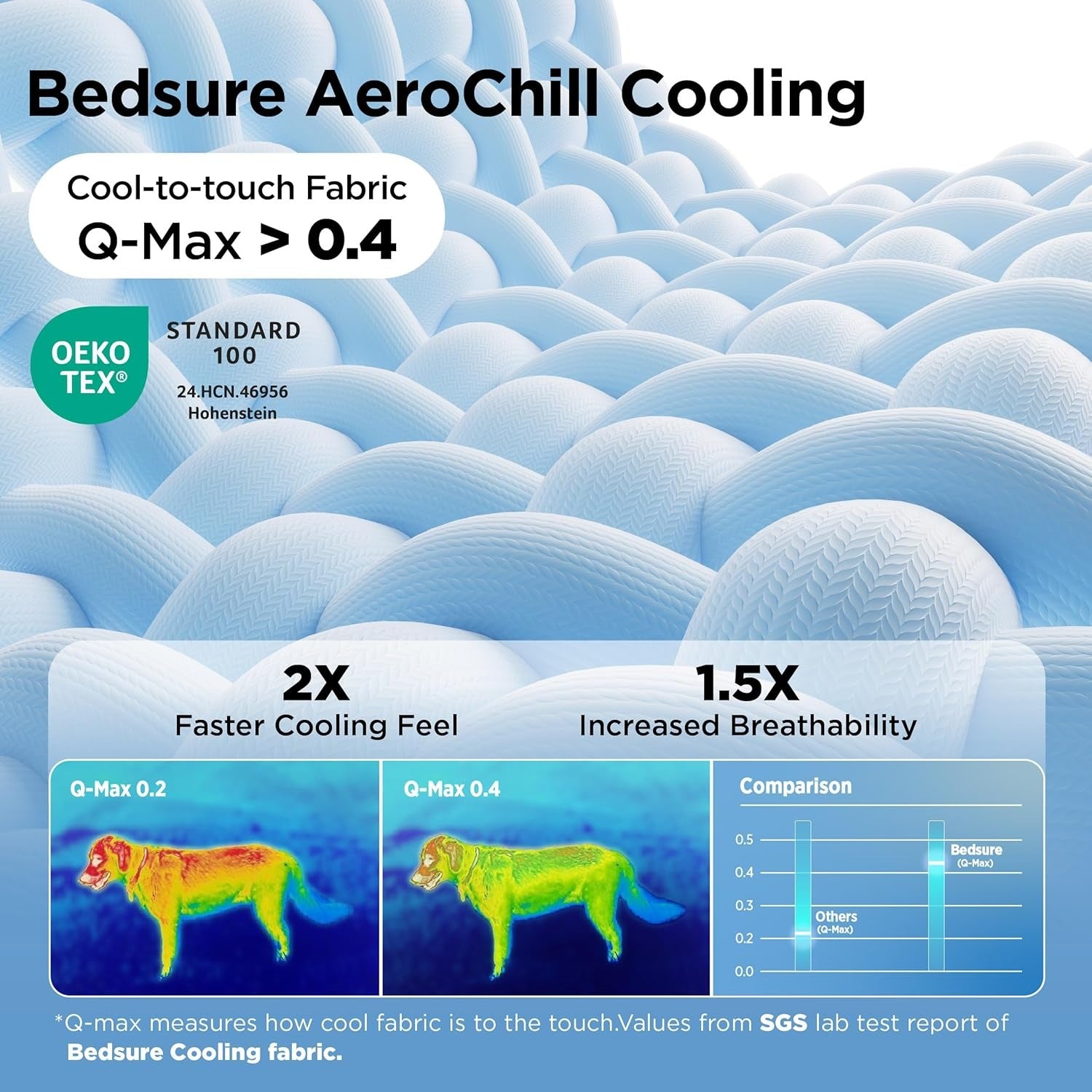 Advertisement for Bedsure AeroChill Cooling fabric with text and graphics on a blue background.